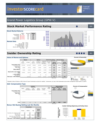 investorSCOREcard
Grand Power Logistics Group (GPW-V)

Stock Market Performance Rating                                                                                                                                                                                                                                                0.9


Stock Market Returns                                                                                                200,000                                                                                                                          $1.00

                                                                                                                    180,000                                                                                                                          $0.90
                                         Return       Percentile        Rating
                 Three Months             22%           72%              3.6                                        160,000                                                                                                                          $0.80
                   Six Months           (31.7%)         11%              0.6
                                                                                                                    140,000                                                                                                                          $0.70




                                                                                                                                                                                                                                                                 Stock Price
                        1 Year          (30.0%)          2%              0.1




                                                                                                           Volume
               3 Years (CAGR)           (36.6%)          1%              0.0                                        120,000                                                                                                                          $0.60
               5 Years (CAGR)           (23.7%)          3%              0.1                                        100,000                                                                                                                          $0.50

                                                                                                                         80,000                                                                                                                      $0.40
Market Data                                                                                                              60,000                                                                                                                      $0.30
                                      Price           $0.14
                              Mkt Cap (Mil)           $7.39                                                              40,000                                                                                                                      $0.20
                     Shs Outstanding (Mil)            52.79                                                              20,000                                                                                                                      $0.10
                          Dividend Yield %            0.0%
                Avg Vol Last 3mos. (000's)            52.52                                                                 -                                                                                                                        $-



                                                                                                                                   2004




                                                                                                                                                       2005




                                                                                                                                                                             2006




                                                                                                                                                                                         2007




                                                                                                                                                                                                         2008




                                                                                                                                                                                                                         2009




                                                                                                                                                                                                                                     2010
                                 P/E (TTM)             NA




Insider Ownership Rating                                                                                                                                                                                                                                                       4.1

Value of Shares and Options                                                                                                                                                                                             Percent of Ownership

                                               Shares                                   Options                          Total Value Rating                   Percent Rating                                                                              37.8% Insiders
                                                                                                       * Adjusted                                                                                                                                          0.0% > 10% Holders
                                         # of                            # of           $ Value if                Adjusted $
                                                       $ Value                                         $ Value if                               Rating        Percent of             Rating                                                               62.2% Other
                                        Shares                          Options         Exercised                   Value
                                                                                                       Exercised                               (Add all)      Mkt. Value            (Add all)
             Tong (Ricky) Chiu
                                         15,247,922      $2,134,709      1,500,000          $210,000       $105,000         $2,239,709             0.9          30.3%                  5.0
                   President and CEO
                       Alan Chan
                                           305,000            $42,700     235,000            $32,900        $16,450              $59,150           0.0            0.8%                 0.2           Jan-10
                                 CFO
                  Other Officers                                                                                                                                                                     Dec-09
                                           200,000            $28,000     200,000            $28,000        $14,000              $42,000           0.0            0.6%                 0.1

  Board of Dir. (excl. CEO &                                                                                                                                                                         Nov-09
                        CFO)
                                          2,582,837       $361,597       1,270,000          $177,800        $88,900             $450,497           0.2            6.1%                 1.2
                                                                                                                                                                                                     Oct-09
             > 10% Holders                      -                 $0           -                  $0                $0                    $0                      0.0%                               Sep-09
                For info only
Total (excl. >10% Holders)                               $2,567,006                         $448,700       $224,350         $2,791,356             1.1          37.8%                  4.0                 0%           20%        40%         60%           80%                100%
                                                                                                                                               (Max of 4)                           (Max of 4)                    CEO                       CFO
                                                                                                                                                                                                                  Other Officers            Directors
                                                                                                                                                                                                                  > 10% Holders             Public Float
* Adjusted $ Value of Options is 50% of their full value if exercised to account for volatility. Furthermore, our view is that shareholders would rather management owned shares vs. options.


Add: Compensation Type
                                                                 Category                                                                             Rating Addition                                                  Percent of Compensation
                                                                  Share and                                                 Total              Perform- Share and
                                                                                                                                                                                                                        16.8%
                                        Salary         Perform-     Unit                 Option        All Other           Comp.                 ance      Unit       Option
                                                      ance Bonus   Awards                Awards         Comp.                                   Bonus     Awards     Awards
             Tong (Ricky) Chiu                                                                                                                                                                                                                                   Salary
                                           $223,207                                                                             $223,207
                   President and CEO                                                                                                                                                                            0.0%                                             Bonus
                       Alan Chan                                                                                                                                                                                                                                 Shares & Units
                                                                                                            $45,000              $45,000
                                 CFO                                                                                                                                                                                                                             Options
                                                                                                                                                                                                                                                                 All Other



                                                                                                                                                                                                                                             83.2%




                              Total        $223,207               $0               $0             $0        $45,000             $268,207          0.00             0.00                0.00
                                                                                                                                                (Max Score)
Bonus: Net Buying/Selling Last Six Months
                                                                                                                                                                                    Insider Holdings Beginning and Ending Value
                                                      Transactions
                                                                                                                                                               Adjusted Share and




                                                                                                                                                                                     $3,000,000
                                                                                         Rating                                                                                      $2,500,000
                                                                                                                                                                  Option Value




                                        Buying          Selling          Net             Bonus
                                                                                                                                                                                     $2,000,000
                                                                                                                                                                                     $1,500,000
 Tong (Ricky) Chiu, President and CEO         $0              $0              $0          0.00
                      Alan Chan, CFO          $0              $0              $0          0.00                                                                                       $1,000,000
                       Other Officers   $312,189         -$9,189        $321,378          0.12                                                                                         $500,000
      Board of Dir. (excl. CEO & CFO)         $0              $0              $0          0.00
                                                                                                                                                                                                $-
           > 10% Holders (info only)          $0              $0              $0
Total (excl. >10% Holders)              $312,189         -$9,189        $321,378          0.12         (Total Score)                                                                                                    Beg     Trans-       Ending
                                                                                                                                                                                                                        Value   actions       Value
 