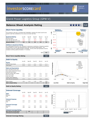 investorSCOREcard

Grand Power Logistics Group (GPW-V)

Balance Sheet Analysis Rating                                                                                                                                                                                 4.3

Short-Term Liquidity                                                                                                               Quadrant 3:                                                     Quadrant 1:
                                                                                                                                   "RECOVERING"                                                    "OPTIMAL"
                                                                                                                               $ 2.0




                                                                                               + VE
This Company's cash flow is considered NOT SEASONAL, therefore this report uses the last
quarter's cash flow multiplied by 4 as a proxy for annual cash flow.                                                                                                                     Jun-10
                                                                                                                               $ 1.0
                                                                                                                                                                                                     Sep-09

Quadrant Rating                     Jun-09    Sep-09       Dec-09      Mar-10       Jun-10                                     $-
Working Capital                      $ 9.3     $ 11.4       $ 10.4      $ 10.6       $ 8.6
Cash Flow Ops (Q in mil)             ($0.3)     $ 0.2       ($0.6)      ($0.4)       $ 0.3                                     ($1.0)




                                                                                               Cash Flow
Cash Flow Ops (Ann Q's in mil)       ($1.4)     $ 0.7       ($2.6)      ($1.7)       $ 1.3                                                                                                 Jun-09
                                                                                                                                                                                                Mar-10
Quadrant Rating                      3.0        4.0         3.0          3.0         4.0                                       ($2.0)
                                                                                                                                                                                                  Dec-09
Addition to Quadrant Rating                                                                                                    ($3.0)
Our methodology accounts for the 'nearness' to improving or worsening a Company's quadrant
ranking based on current cash generation/burn rate and working capital position. The                                           ($4.0)


                                                                                               - VE
Company's short term liquidity situation is OPTIMAL. At the current cash generation rate the
                                                                                                                                     ($7)           ($2)              $3             $8            $ 13
Company's working capital will double in 77 month(s).                                                                                                                                           Quadrant 2:
                                                                                                                                    Quadrant 4:
                                                                                                                                    "URGENT"                                               "DRAWING DOWN"
                                                                             Add:    0.0                                        - VE                          Working Capital                      + VE


Short-Term Liquidity Rating                                                         4.0

Debt to Equity
                                    Jun-09    Sep-09       Dec-09      Mar-10       Jun-10                                                                                                  Utilities
                                                                                                                                                                                            Telecom
Equity
                                                                                                         Number of Companies




                                                                                                                                                                                            Materials
Common Stock Equity                 $ 10.6     $ 11.4       $ 9.9       $ 10.3      $ 11.3                                                                                                  Info Tech
                                                                                                                                                                                            Industrials
Total Equity                        $ 10.6     $ 11.4       $ 9.9       $ 10.3      $ 11.3
                                                                                                                                                                                            Health Care
                                                                                                                                                                                            Energy
                                                                                                                                                                                            Cons Staples
Debt and Equivalents                                                                                                                                                                        Cons Disc
Pref. Securities of Sub Trust        -           -           -           -           -
Pref. Equity Outside Stock Equity    -           -           -           -           -
Preferred Stock Equity               -           -           -           -           -
Minority Interest (Bal. Sheet)       $ 0.2      $ 0.3       $ 0.6        $ 0.2       $ 0.3
Short-Term Debt                      $ 9.6     $ 10.6       $ 10.2       $ 5.6       $ 8.2
Long-Term Debt                       $ 0.8      $ 1.9       $ 3.3        $ 3.0       $ 2.3
Capital Lease Obligations            -           -           -           -           -
Total Debt and Equivalents          $ 10.6     $ 12.9       $ 14.0       $ 8.8      $ 10.8
                                                                                                                                 0.00             1.00              2.00             3.00                     4.00

Debt to Equity                       1.01       1.13        1.42        0.85         0.95
Debt to Equity Rating                                                                4.6                                        Low Risk                      Debt to Equity                               High Risk


Debt to Equity Rating                                                               4.6


Interest Coverage
                                    Jun-09    Sep-09       Dec-09      Mar-10       Jun-10                                     3.5 x

EBIT                                                                                                                           3.0 x
                                                                                                   Interest Coverage




Quarterly                            ($0.5)     $ 0.4       ($0.9)      ($0.6)       $ 0.6
TTM                                  ($3.9)     ($2.8)      ($0.9)      ($1.6)       ($0.5)                                    2.5 x




                                                                                                                                                              N/A
                                                                                                                               2.0 x
Interest Expense
Quarterly                            $ 0.2      $ 0.2       $ 0.2        $ 0.2       $ 0.2
                                                                                                                               1.5 x
TTM                                  $ 0.7      $ 0.7       $ 0.8        $ 0.8       $ 0.9
                                                                                                                               1.0 x
Interest Coverage
                                                                                                                               0.5 x
Quarterly                            #N/A       1.7 x       #N/A        #N/A         2.9 x
TTM                                  #N/A       #N/A        #N/A        #N/A         #N/A
                                                                                                                               0.0 x

                                                                                                                                             Jun-09        Sep-09    Dec-09     Mar-10     Jun-10
Interest Coverage Rating
Qtrly Interest Coverage Rating                  0.5                                                                                                                 Quarterly
TTM Interest Coverage Rating                                                                                                                                        TTM


Interest Coverage Rating                                                            N/A
 