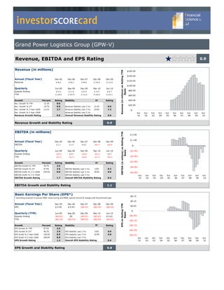investorSCOREcard
Grand Power Logistics Group (GPW-V)

Revenue, EBITDA and EPS Rating                                                                                                                                                                                             0.9


Revenue (in millions)




                                                                                                               Revenue (in milions) on Rolling TTM
                                                                                                                                                     $160.00

                                                                                                                                                     $140.00
Annual (Fiscal Year)                        Dec-05        Dec-06        Dec-07        Dec-08         Dec-09
                                                                                                                                                     $120.00
Revenue                                      $ 40.2        $ 59.2        $ 99.6        $ 142.0       $ 112.6

                                                                                                                                                     $100.00
Quarterly                                   Jun-09        Sep-09        Dec-09        Mar-10         Jun-10




                                                                                                                              Basis
Quarter Ending                               $ 22.2        $ 17.0        $ 47.9         $ 15.5        $ 22.7
                                                                                                                                                      $80.00
TTM                                          $ 130.9       $ 107.9       $ 112.6       $ 102.6       $ 103.1
                                                                                                                                                      $60.00

Growth                        Percent       Rating     Stability                         R²         Rating                                            $40.00
Rev. Growth % TTM              -21.3%         0.0
                                                                                                                                                      $20.00
Rev. Growth % LFY              -20.7%         0.0      Revenue Stability Last 2 Yrs    23.3%           0.6
Rev. Growth % 3 Year CAGR       11.1%         2.7      Revenue Stability Last 3 Yrs    24.8%           1.2                                              $-
Rev. Growth % 5 Year CAGR                              Revenue Stability Last 5 Yrs                                                                             Jun    Jun    Jun    Jun    Jun    Jun   Jun   Jun   Jun   Jun
Revenue Growth Rating                         0.9      Overall Revenue Stability Rating                0.9                                                       01     02     03     04     05     06    07    08    09    10


Revenue Growth and Stability Rating                                                                   0.9


EBITDA (in millions)
                                                                                                               EBITDA (in milions) on Rolling TTM




                                                                                                                                                       $ 2.00

                                                                                                                                                       $ 1.00
Annual (Fiscal Year)                        Dec-05        Dec-06        Dec-07        Dec-08         Dec-09
EBITDA                                        $ 1.1         $ 1.4         $ 0.6         ($4.7)        ($0.6)
                                                                                                                                                         $-

Quarterly                                   Jun-09        Sep-09        Dec-09        Mar-10         Jun-10                                            ($1.00)
                                                                                                                              Basis




Quarter Ending                                ($0.4)        $ 0.5         ($0.8)        ($0.5)        $ 0.7
TTM                                           ($3.5)        ($2.4)        ($0.6)        ($1.3)        ($0.2)                                           ($2.00)

                                                                                                                                                       ($3.00)
Growth                        Percent       Rating     Stability                         R²         Rating
EBITDA Growth % TTM             94.7%         2.5
                                                                                                                                                       ($4.00)
EBITDA Growth % LFY             87.9%         2.5      EBITDA Stability Last 2 Yrs      5.0%           0.2
EBITDA Grwth % 3 Yr CAGR       -149.4%        0.0      EBITDA Stability Last 3 Yrs     26.0%           0.6                                             ($5.00)
EBITDA Grwth % 5 Yr CAGR                               EBITDA Stability Last 5 Yrs                                                                               Jun    Jun    Jun    Jun    Jun   Jun   Jun   Jun   Jun    Jun
EBITDA Growth Rating                          1.7      Overall EBITDA Stablitity Rating                0.4                                                        01     02     03     04     05    06    07    08    09     10


EBITDA Growth and Stability Rating                                                                    1.1


Basic Earnings Per Share (EPS*)                                                                                                                        $0.15
* (excluding acquired in process R&D, restructuring and M&A, special income & charges and discontinued ops)
                                                                                                                                                       $0.10
Annual (Fiscal Year)                        Dec-05        Dec-06        Dec-07        Dec-08         Dec-09
                                                                                                               EPS on Rolling TTM




                                                                                                                                                       $0.05
EPS                                         $ 0.05         $ 0.03        ($0.01)       ($0.19)       ($0.03)
                                                                                                                                                        $-
Quarterly (TTM)
                                                                                                                      Basis




                                            Jun-09        Sep-09        Dec-09        Mar-10         Jun-10
Quarter Ending                              ($0.02)          NC          ($0.01)       ($0.02)       $ 0.01                                            ($0.05)
TTM                                         ($0.16)       ($0.14)        ($0.03)       ($0.05)       ($0.02)
                                                                                                                                                       ($0.10)

Growth                        Percent       Rating     Stability                         R²         Rating                                             ($0.15)
EPS Growth % TTM                87.5%         2.5
                                                                                                                                                       ($0.20)
EPS Growth % LFY                84.2%         2.5      EPS Stability Last 2 Yrs         0.6%           0.0
EPS Grwth % 3 Year CAGR        -158.5%        0.0      EPS Stability Last 3 Yrs        32.6%           0.8                                             ($0.25)
EPS Grwth % 5 Year CAGR        -200.0%        0.0      EPS Stability Last 5 Yrs                                                                                  Jun   Jun    Jun    Jun    Jun    Jun   Jun   Jun   Jun    Jun
EPS Growth Rating                             1.2      Overall EPS Stablitity Rating                   0.4                                                        01    02     03     04     05     06    07    08    09     10


EPS Growth and Stability Rating                                                                       0.8
 