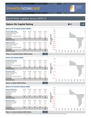 investorSCOREcard

Grand Power Logistics Group (GPW-V)

Return On Capital Rating                                                                                                                                                                                            1.5


Return On Invested Capital (ROIC)
                                                                                                                                                       20%

Annual (Fiscal Year)                           Dec-05           Dec-06           Dec-07           Dec-08           Dec-09                              15%
Invested Capital Period Ending                  $ 7.6           $ 16.5           $ 25.0           $ 23.6           $ 23.7
Average Invested Capital                        $ 6.6           $ 12.0           $ 20.8           $ 24.3           $ 23.6                              10%




                                                                                                                                ROIC on Rolling TTM
* Net Income                                    $ 0.7            $ 0.7            ($0.1)           ($7.2)           ($1.2)
                                                                                                                                                        5%
Add Back: After Tax Interest Expense            $ 0.1            $ 0.4            $ 0.4            $ 0.4            $ 0.5
Annual ROIC                                    12.2%            8.8%             1.1%             -28.0%           -2.9%                                0%




                                                                                                                                       Basis
Level Rating                                    3.3              2.9              2.0              0.1              1.6
Consistency Rating                                                                                                  2.0                               (5%)

                                                                                                                                                      (10%)
Quarterly (TTM)                                Jun-09           Sep-09           Dec-09           Mar-10           Jun-10
Invested Capital Period Ending                 $ 20.9           $ 23.9           $ 23.7           $ 19.2           $ 22.0                             (15%)
Average Invested Capital                       $ 24.2           $ 23.9           $ 23.0           $ 22.1           $ 22.0
                                                                                                                                                      (20%)
* Net Income                                    ($6.1)           ($5.2)           ($1.2)           ($1.9)           ($0.9)
Add Back: After Tax Interest Expense            $ 0.4            $ 0.5            $ 0.5            $ 0.5            $ 0.6                             (25%)
Quarterly ROIC                                 -23.3%           -19.8%           -3.0%            -6.0%            -1.5%
Level Rating                                    0.2              0.4              1.6              1.3              1.8                               (30%)
Consistency Rating                                                                                                  1.0                                       Jun   Jun   Jun   Jun   Jun   Jun   Jun   Jun   Jun    Jun
                                                                                                                                                               01    02    03    04    05    06    07    08    09     10


Return on Invested Capital (ROIC) Rating                                                                            1.6


Return On Assets (ROA)
                                                                                                                                                       10%

Annual (Fiscal Year)                           Dec-05           Dec-06           Dec-07           Dec-08           Dec-09
Total Assets Period Ending                     $ 14.1           $ 24.0           $ 35.4           $ 38.2           $ 38.9
                                                                                                                                                        5%
Average Total Assets                           $ 12.6           $ 19.0           $ 29.7           $ 36.8           $ 38.6
                                                                                                                                ROA on Rolling TTM




* Net Income                                    $ 0.7            $ 0.7            ($0.1)           ($7.2)           ($1.2)
Add Back: After Tax Interest Expense            $ 0.1            $ 0.4            $ 0.4            $ 0.4            $ 0.5                               0%
Annual ROA                                     6.3%             5.6%             0.7%             -18.5%           -1.8%
                                                                                                                                      Basis




Level Rating                                    2.7              2.7              2.2              0.6              1.9
Consistency Rating                                                                                                  2.0                               (5%)


Quarterly (TTM)                                Jun-09           Sep-09           Dec-09           Mar-10           Jun-10                             (10%)
Total Assets Period Ending                     $ 29.5           $ 34.0           $ 38.9           $ 26.9           $ 31.3
Average Total Assets                           $ 38.6           $ 36.8           $ 34.8           $ 32.5           $ 32.1
* Net Income                                    ($6.1)           ($5.2)           ($1.2)           ($1.9)           ($0.9)                            (15%)
Add Back: After Tax Interest Expense            $ 0.4            $ 0.5            $ 0.5            $ 0.5            $ 0.6
Quarterly ROA                                  -23.3%           -19.8%           -3.0%            -6.0%            -1.5%
Level Rating                                    0.4              0.5              1.8              1.5              1.9                               (20%)
Consistency Rating                                                                                                  1.2                                       Jun   Jun   Jun   Jun   Jun   Jun   Jun   Jun   Jun    Jun
                                                                                                                                                               01    02    03    04    05    06    07    08    09     10


Return on Assets (ROA) Rating                                                                                       1.8


Return On Common Equity (ROE)
                                                                                                                                                       30%

Annual (Fiscal Year)                           Dec-05           Dec-06           Dec-07           Dec-08           Dec-09
                                                                                                                                                       20%
Total Equity Period Ending                      $ 4.6            $ 8.4           $ 12.9           $ 11.2            $ 9.9
Average Common Equity                           $ 3.3            $ 6.5           $ 10.7           $ 12.1           $ 10.6                              10%
                                                                                                                                ROE on Rolling TTM




* Net Income                                    $ 0.7            $ 0.7            ($0.1)           ($7.2)           ($1.2)
Add Back: NA                               $            -   $            -   $            -   $            -   $            -                           0%
Annual ROE                                     21.2%            10.3%            -1.3%            -59.8%           -11.3%
                                                                                                                                      Basis




Level Rating                                    3.6              2.7              1.8              0.0              1.1                               (10%)
Consistency Rating                                                                                                  1.8
                                                                                                                                                      (20%)

Quarterly (TTM)                                Jun-09           Sep-09           Dec-09           Mar-10           Jun-10                             (30%)
Total Equity Period Ending                     $ 10.6           $ 11.4            $ 9.9           $ 10.3           $ 11.3
Average Common Equity                          $ 12.3           $ 11.8           $ 11.0           $ 10.8           $ 10.7                             (40%)
* Net Income                                    ($6.1)           ($5.2)           ($1.2)           ($1.9)           ($0.9)
Add Back: NA                               $            -   $            -   $            -   $            -   $            -                         (50%)
Quarterly ROE                                  -49.3%           -44.1%           -10.8%           -17.2%           -8.3%
Level Rating                                    0.0              0.1              1.1              0.7              1.3                               (60%)
Consistency Rating                                                                                                  0.6                                       Jun   Jun   Jun   Jun   Jun   Jun   Jun   Jun   Jun    Jun
                                                                                                                                                               01    02    03    04    05    06    07    08    09     10


Return on Common Equity (ROE) Rating                                                                                1.2
* Net Income - Excludes Net Income from Discontinued Operations, Income Acquired in Process R&D, Income Restructuring And M&A, and Other Special Income/(Charges)
 