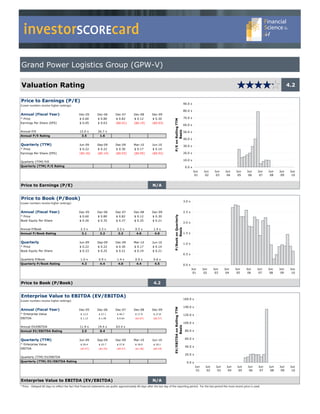 investorSCOREcard

Grand Power Logistics Group (GPW-V)

Valuation Rating                                                                                                                                                                                                               4.2


Price to Earnings (P/E)
                                                                                                                                                           90.0 x
(Lower numbers receive higher rankings)
                                                                                                                                                           80.0 x
Annual (Fiscal Year)                            Dec-05         Dec-06         Dec-07          Dec-08         Dec-09
* Price                                          $ 0.60         $ 0.80         $ 0.82         $ 0.12         $ 0.30                                        70.0 x




                                                                                                                                P/E on Rolling TTM
Earnings Per Share (EPS)                         $ 0.05         $ 0.03         ($0.01)        ($0.19)        ($0.03)
                                                                                                                                                           60.0 x

Annual P/E                                       12.0 x         26.7 x




                                                                                                                                       Basis
                                                                                                                                                           50.0 x
Annual P/E Rating                                 3.5            1.6
                                                                                                                                                           40.0 x

Quarterly (TTM)                                 Jun-09         Sep-09         Dec-09          Mar-10         Jun-10                                        30.0 x
* Price                                          $ 0.22         $ 0.22         $ 0.30         $ 0.17         $ 0.14
Earnings Per Share (EPS)                        ($0.16)         ($0.14)        ($0.03)        ($0.05)        ($0.02)                                       20.0 x

                                                                                                                                                           10.0 x
Quarterly (TTM) P/E
Quarterly (TTM) P/E Rating                                                                                                                                  0.0 x
                                                                                                                                                                    Jun    Jun    Jun    Jun    Jun    Jun   Jun   Jun   Jun    Jun
                                                                                                                                                                     01     02     03     04     05     06    07    08    09     10


Price to Earnings (P/E)                                                                                      N/A


Price to Book (P/Book)
                                                                                                                                                           3.0 x
(Lower numbers receive higher rankings)


Annual (Fiscal Year)                            Dec-05         Dec-06         Dec-07          Dec-08         Dec-09                                        2.5 x
                                                                                                                                P/Book on Quarterly




* Price                                          $ 0.60         $ 0.80         $ 0.82         $ 0.12         $ 0.30
Book Equity Per Share                            $ 0.26         $ 0.35         $ 0.37         $ 0.25         $ 0.21
                                                                                                                                                           2.0 x

Annual P/Book                                    2.3 x           2.3 x          2.2 x          0.5 x          1.4 x
                                                                                                                                       Basis




Annual P/Book Rating                              3.1            3.2             3.2            4.6            4.0                                         1.5 x


Quarterly                                       Jun-09         Sep-09         Dec-09          Mar-10         Jun-10                                        1.0 x
* Price                                          $ 0.22         $ 0.22         $ 0.30         $ 0.17         $ 0.14
Book Equity Per Share                            $ 0.23         $ 0.25         $ 0.21         $ 0.19         $ 0.21
                                                                                                                                                           0.5 x
Quarterly P/Book                                 1.0 x           0.9 x          1.4 x          0.9 x          0.6 x
Quarterly P/Book Rating                           4.3            4.4             4.0            4.4            4.5                                         0.0 x
                                                                                                                                                                   Jun     Jun    Jun    Jun    Jun    Jun   Jun   Jun   Jun    Jun
                                                                                                                                                                    01      02     03     04     05     06    07    08    09     10


Price to Book (P/Book)                                                                                        4.2


Enterprise Value to EBITDA (EV/EBITDA)
                                                                                                                                                           160.0 x
(Lower numbers receive higher rankings)

                                                                                                                                                           140.0 x
                                                                                                                                EV/EBITDA on Rolling TTM




Annual (Fiscal Year)                            Dec-05         Dec-06         Dec-07          Dec-08         Dec-09
* Enterprise Value                               $ 13.5         $ 27.1          $ 40.7         $ 17.9         $ 27.8                                       120.0 x
EBITDA                                           $ 1.13         $ 1.40          $ 0.64         ($4.67)        ($0.57)

                                                                                                                                                           100.0 x
Annual EV/EBITDA                                 11.9 x         19.4 x         63.4 x
                                                                                                                                         Basis




Annual EV/EBITDA Rating                           2.5            0.4                                                                                        80.0 x


Quarterly (TTM)                                 Jun-09         Sep-09         Dec-09          Mar-10         Jun-10                                         60.0 x
* Enterprise Value                               $ 20.4         $ 22.7          $ 27.8         $ 18.0         $ 18.1
                                                                                                                                                            40.0 x
EBITDA                                           ($3.47)        ($2.39)         ($0.57)        ($1.28)        ($0.18)

                                                                                                                                                            20.0 x
Quarterly (TTM) EV/EBITDA
Quarterly (TTM) EV/EBITDA Rating                                                                                                                             0.0 x
                                                                                                                                                                     Jun    Jun    Jun    Jun    Jun   Jun   Jun   Jun   Jun    Jun
                                                                                                                                                                      01     02     03     04     05    06    07    08    09     10


Enterprise Value to EBITDA (EV/EBITDA)                                                                       N/A
* Price - Delayed 60 days to reflect the fact that financial statements are public approximately 60 days after the last day of the reporting period. For the last period the most recent price is used.
 