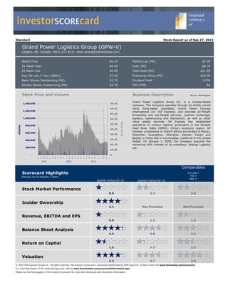 investorSCOREcard
Standard                                                                                                                               Stock Report as of Sep 27, 2010

          Grand Power Logistics Group (GPW-V)
          Calgary, AB, Canada (403) 237-8211 www.Grandpowerexpress.com


          Share Price                                                                $0.14                   Market Cap (Mil)                                             $7.39
          52 Week High                                                               $0.50                   Cash (Mil)                                                   $6.79
          52 Week Low                                                                $0.09                   Total Debt (Mil)                                           $11.00
          Avg Vol Last 3 mos. (000's)                                                52.52                   Enterprise Value (Mil)                                     $18.39
          Basic Shares Outstanding (Mil)                                             52.79                   Dividend Yield                                               0.0%
          Diluted Shares Outstanding (Mil)                                           52.79                   P/E (TTM)                                                        NA


          Stock Price and Volume                                                                             Business Description                              Source: Morningstar


                                                                                                             Grand Power Logistics Group Inc. is a Canada-based
           1,400,000                                                                  $0.50
                                                                                                             company. The Company operates through its wholly owned
                                                                                      $0.45                  Hong Kong-based subsidiary, Grand Power Express
           1,200,000                                                                                         International Ltd. (GP Express), and provides air-freight
                                                                                      $0.40
                                                                                                             forwarding and sea-freight services, customs brokerage,
           1,000,000                                                                  $0.35                  logistics, warehousing and distribution, as well as other
                                                                                               Stock Price   value added services. GP Express has established
                                                                                      $0.30                  operations in various regions, particularly in the Greater
             800,000
 Volume




                                                                                      $0.25                  Pearl River Delta (GPRD), China’s economic region. GP
             600,000
                                                                                                             Express’ subsidiaries or branch offices are located in Macau,
                                                                                      $0.20                  Shenzhen, Guangzhou, Shanghai, Xiamen, Tianjin and
                                                                                      $0.15
                                                                                                             Beijing in China and in Los Angeles, California in the United
             400,000
                                                                                                             States. On January 1, 2009, the Company acquired the
                                                                                      $0.10                  remaining 40% interest of its subsidiary, Redcap Logistics
             200,000                                                                                         Ltd.
                                                                                      $0.05

                 -                                                                    $-
                       S O N D J F M A M J J A S O N D J F M A M J J A S
                          2008                2009                   2010

                                                                                                                                                        Comparables
          Scorecard Highlights                                                                                                                               CJT.UN-T
          Ratings Out of Possible 5 Stars                                                                                                                      TFI-T
                                                                                                                                                              MTL-T
                                                                            Quarter Ending Jun 10                Quarter Ending Mar 10


          Stock Market Performance
                                                                                     0.9                                  2.2                                   2.0


          Insider Ownership
                                                                                     4.1                            Not Provided                         Not Provided


          Revenue, EBITDA and EPS
                                                                                     0.9                                  1.2                                   1.5


          Balance Sheet Analysis
                                                                                     4.3                                  3.8                                   3.3


          Return on Capital
                                                                                     1.5                                  1.3                                   2.5


          Valuation
                                                                                     4.2                                  3.7                                   3.9
© 2010 The Equicom Group Inc.  All rights reserved. The Investor Scorecard is exclusively distributed by TMX Equicom. To learn more visit www.tmxmoney.com/scorecard
For a full description of the methodology used, refer to www.fsavaluation.com/scorecardinformation.aspx
Please see the final page(s) of this Investor Scorecard for important disclosure and disclaimer information.
 
