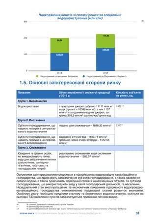 31
ЗЕЛЕНА КНИГА РЕГУЛЮВАННЯ РИНКУ ВОДОПОСТАЧАННЯ ТА ВОДОВІДВЕДЕННЯ
Надходження коштів зі сплати решти за спеціальне
водокористування (млн грн)
50
1.5. Основні заінтересовані сторони ринку
Показник Обсяг виробленої / спожитої продукції
у 2019 р.
Кількість суб’єктів
на ринку, од.
Група 1. Виробництво
Водокористувачі з природних джерел забрано 11111 млн м3
води (прісної – 10596 млн м3
), з них 1157
млн м3
– з підземних водних джерел, зо-
крема 318,3 млн м3
шахтно-кар’єрних вод
1451151
Група 2. Постачання
Суб’єкти господарювання, що
надають послуги з централізо-
ваного водопостачання
подано усім споживачам – 1818,33 млн м3 230552
Суб’єкти господарювання, що
надають послуги з централізо-
ваного водовідведення
відведено стічних вод - 1553,71 млн м3
пройшло через очисні споруди - 1472,56
млн м3
Група 3. Споживання
Юридичні та фізичні особи,
які використовують питну
воду для забезпечення питних
фізіологічних, санітарно-
гігієнічних, побутових та
господарських потреб
реалізовано споживачам води системами
водопостачання - 1286,07 млн м3
Основними заінтересованими сторонами є підприємства водопровідно-каналізаційного
господарства, що здійснюють забезпечення суб’єктів господарювання, а також населення
питною водою, а також здійснюють відведення стоків з каналізаційних об’єктів, та суб’єкти
господарювання, що використовують воду у своїй господарській діяльності, та населення.
Незадовільний стан експлуатаційних та економічних показників підприємств водопровідно-
каналізаційного господарства унеможливлює подальший сталий розвиток економіки.
Особливу увагу необхідно приділити сталому та безпечному водопостачанню, оскільки на
сьогодні 730 населених пунктів забезпечуються привізною питною водою.
50	 За даними Державної казначейської служби України
51	 За даними Держводагентства
52	 За даними Національної доповіді про якість питної води та стан питного водопостачання в Україні у 2019 році
114,89
90,34
 