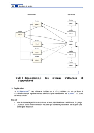 Outil 2 : Sociogramme des niveaux d'alliances et
d'oppositions
Explication :
Le sociogramme27
des niveaux d'alliances et d'oppositions est un tableau à
double entrée qui représente les relations qu'entretiennent les acteurs1
du point
de vue qualitatif.
Intérêt
• Mieux cerner la position de chaque acteur dans le réseau relationnel du projet
• Disposer d'une représentation visuelle qui facilite la production de la grille des
stratégies d'acteurs
19 Gestion de projet
 