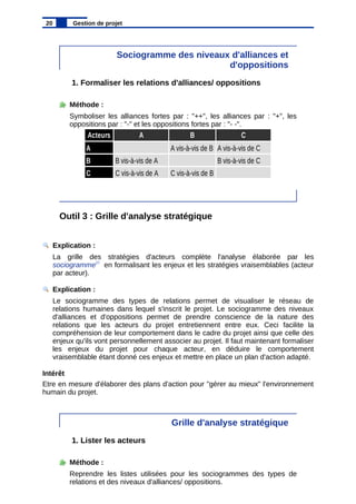 Sociogramme des niveaux d'alliances et
d'oppositions
1. Formaliser les relations d'alliances/ oppositions
Méthode :
Symboliser les alliances fortes par : "++", les alliances par : "+", les
oppositions par : "-" et les oppositions fortes par : "- -".
Outil 3 : Grille d'analyse stratégique
Explication :
La grille des stratégies d'acteurs complète l'analyse élaborée par les
sociogramme27
en formalisant les enjeux et les stratégies vraisemblables (acteur
par acteur).
Explication :
Le sociogramme des types de relations permet de visualiser le réseau de
relations humaines dans lequel s'inscrit le projet. Le sociogramme des niveaux
d'alliances et d'oppositions permet de prendre conscience de la nature des
relations que les acteurs du projet entretiennent entre eux. Ceci facilite la
compréhension de leur comportement dans le cadre du projet ainsi que celle des
enjeux qu'ils vont personnellement associer au projet. Il faut maintenant formaliser
les enjeux du projet pour chaque acteur, en déduire le comportement
vraisemblable étant donné ces enjeux et mettre en place un plan d'action adapté.
Intérêt
Etre en mesure d'élaborer des plans d'action pour "gérer au mieux" l'environnement
humain du projet.
Grille d'analyse stratégique
1. Lister les acteurs
Méthode :
Reprendre les listes utilisées pour les sociogrammes des types de
relations et des niveaux d'alliances/ oppositions.
20 Gestion de projet
Acteurs A B C
A A vis-à-vis de B A vis-à-vis de C
B B vis-à-vis de A B vis-à-vis de C
C C vis-à-vis de A C vis-à-vis de B
 