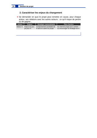 2. Caractériser les enjeux du changement
Se demander en quoi le projet peut remettre en cause, pour chaque
acteur, ses relations avec les autres acteurs : ce qu'il risque de perdre
ou de gagner...
21 Gestion de projet
Acteur Enjeux Stratégie vraisemblable Plan d'action
Acteur A Enjeux du pro-
jet pour A
Comportement probable de
A dans le cadre du projet.
Du chef de projet pour contrer
ou encourager la stratégie de A
 
