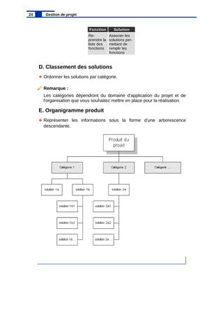 D. Classement des solutions
Ordonner les solutions par catégorie.
Remarque :
Les catégories dépendront du domaine d'application du projet et de
l'organisation que vous souhaitez mettre en place pour la réalisation.
E. Organigramme produit
Représenter les informations sous la forme d'une arborescence
descendante.
24 Gestion de projet
Fonction Solution
Re-
prendre la
liste des
fonctions
Associer les
solutions per-
mettant de
remplir les
fonctions
 