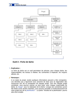 Outil 2 : Fiche de tâche
Explication :
La fiche de tâche est un outil permettant de préciser, pour chaque tâche, les
responsabilités, les travaux à réaliser, les contraintes à respecter, les moyens
alloués, etc.
Remarque :
A ce stade du projet, seules quelques informations peuvent y être consignées.
Les données qui y figureront vous serviront de base pour la négociation des
ressources lors de la constitution de l'équipe projet. Une fois l'équipe projet
constituée, vous pourrez estimer au plus juste, avec chaque responsable de
tâche, la charge3
pour la réalisation de la tâche. Lorsque les contraintes auront
été fixées et les durées estimées, vous pourrez procéder à l'ordonnancement de
votre projet lors de la planification18
. La partie "résultat de la planification" pourra
alors être remplie.
28 Gestion de projet
 