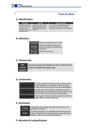 Fiche de tâche
A. Identification
B. Définition
C. Ressources
D. Contraintes
E. Estimation
F. Résultat de la planification
29 Gestion de projet
Numéro Intitulé Responsable
Indiquer le numé-
ro de la tâche (ce
numéro sera
réutilisé lors de la
planification)
Donner le nom de la
tâche figurant dans
l'organigramme des
tâches
Le nom du responsable de la
tâche ne pourra être rempli
qu'après constitution de l'équipe
Descriptif Eléments constitutifs de la tâche
Produit de la tâche
Données
d'entrée
Produit de tâches antérieures
dont le résultat est nécessaire à
réalisation
Données
de sortie
Res-
sources
humaines
Les acteurs pouvant être affectés à la tâche ne seront connus
qu'après constitution de l'équipe projet
Date de début
Date de fin
Synchronisation
La date de début de la tâche ne doit figurer ici que
si elle constitue une contrainte propre à la tâche,
c'est-à-dire si elle n'est pas issue de la planification
La date de fin de la tâche ne doit figurer ici que si
elle constitue une contrainte propre à la tâche, c'est-
à-dire si elle n'est pas issue de la planification
Faire figurer les liens avec les autres tâches (fin-fin,
début-début, fin-début, début-fin)
Charge
Durée
L'estimation de la charge de travail se fera avec le res-
ponsable de la tâche
La durée nécessaire à la réalisation de la tâche sera cal-
culée en fonction de la charge estimée et des ressources
affectées. Elle servira lors de la planification
 