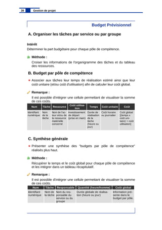 Budget Prévisionnel
A. Organiser les tâches par service ou par groupe
Intérêt
Déterminer la part budgétaire pour chaque pôle de compétence.
Méthode :
Croiser les informations de l'organigramme des tâches et du tableau
des ressources.
B. Budget par pôle de compétence
Associer aux tâches leur temps de réalisation estimé ainsi que leur
coût unitaire (et/ou coût d'utilisation) afin de calculer leur coût global.
Remarque :
Il est possible d'intégrer une cellule permettant de visualiser la somme
de ces coûts.
C. Synthèse générale
Présenter une synthèse des "budgets par pôle de compétence"
réalisés plus haut.
Méthode :
Récupérer le temps et le coût global pour chaque pôle de compétence
et les intégrer dans un tableau récapitulatif.
Remarque :
Il est possible d'intégrer une cellule permettant de visualiser la somme
de ces coûts.
39 Gestion de projet
Num Tâche Ressource Temps Coût unitaire Coût
Coût utilisa-
tion
Identifiant
numérique
Nom
de la
tâche
Nom de l'ac-
teur et/ou de
la ressource
matérielle
concerné
Investissement
de départ
(prise en main)
Durée de
réalisation
de la
tâche
(heure ou
jour)
Coût horaire
ou journalier
Coût global
[(temps x
coût uni-
taire) + coût
utilisation]
Num Tâche Responsable Quantité (heure/homme) Coût global
Identifiant
numérique
Nom de
la tâche
Nom du res-
ponsable du
service ou du
groupe
Durée globale de réalisa-
tion (heure ou jour)
Information pré-
sente dans le
budget par pôle.
 