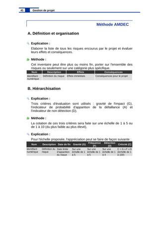 Méthode AMDEC
A. Définition et organisation
Explication :
Elaborer la liste de tous les risques encourus par le projet et évaluer
leurs effets et conséquences.
Méthode :
Cet inventaire peut être plus ou moins fin, porter sur l'ensemble des
risques ou seulement sur une catégorie plus spécifique.
B. Hiérarchisation
Explication :
Trois critères d'évaluation sont utilisés : gravité de l'impact (G),
l'indicateur de probabilité d'apparition de la défaillance (A) et
l'indicateur de non détection (D).
Méthode :
La cotation de ces trois critères sera faite sur une échelle de 1 à 5 ou
de 1 à 10 (du plus faible au plus élevé).
Explication :
Pour l'échelle proposée, l'appréciation peut se faire de façon suivante :
41 Gestion de projet
Num Description Effets Conséquences
Définition du risque Effets immédiats Conséquences pour le projet
Identifiant
numérique
Num Description Date de fin Gravité (G) Criticité (C)
Fréquence
(F)
Détection
(D)
Identifiant
numérique
Définition du
risque
Date limite
d'apparition
du risque
Sur une
échelle de 1
à 5
Sur une
échelle de 1
à 5
Sur une
échelle de 1
à 4
C = G x F x D
(échelle de 1
à 100)
 