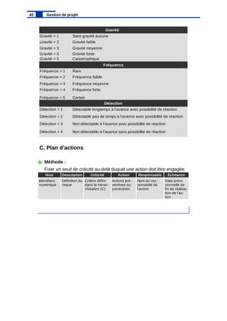 C. Plan d'actions
Méthode :
Fixer un seuil de criticité au-delà duquel une action doit être engagée.
42 Gestion de projet
Fréquence
Fréquence = 3 Fréquence moyenne
Détection
Gravité
Gravité = 1 Sans gravité aucune
Gravité = 2 Gravité faible
Gravité = 3 Gravité moyenne
Gravité = 4 Gravité forte
Gravité = 5 Catastrophique
Fréquence = 1 Rare
Fréquence = 2 Fréquence faible
Fréquence = 4 Fréquence forte
Fréquence = 5 Certain
Détection = 1 Détectable longtemps à l'avance avec possibilité de réaction
Détection = 2 Détectable peu de temps à l'avance avec possibilité de réaction
Détection = 3 Non détectable à l'avance avec possibilité de réaction
Détection = 4 Non détectable à l'avance sans possibilité de réaction
Num Description Criticité Action Responsable Echéance
Identifiant
numérique
Définition du
risque
Critère défini
dans la hiérar-
chisation (C)
Actions pré-
ventives ou
correctives
Nom du res-
ponsable de
l'action
Date prévi-
sionnelle de
fin de réalisa-
tion de l'ac-
tion
 