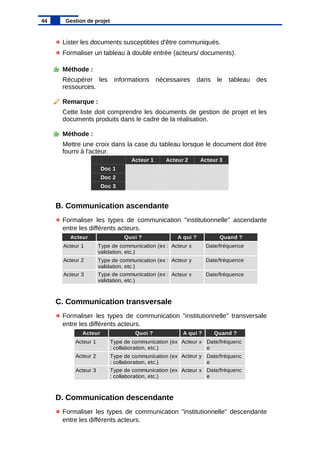 Lister les documents susceptibles d'être communiqués.
Formaliser un tableau à double entrée (acteurs/ documents).
Méthode :
Récupérer les informations nécessaires dans le tableau des
ressources.
Remarque :
Cette liste doit comprendre les documents de gestion de projet et les
documents produits dans le cadre de la réalisation.
Méthode :
Mettre une croix dans la case du tableau lorsque le document doit être
fourni à l'acteur.
B. Communication ascendante
Formaliser les types de communication "institutionnelle" ascendante
entre les différents acteurs.
C. Communication transversale
Formaliser les types de communication "institutionnelle" transversale
entre les différents acteurs.
D. Communication descendante
Formaliser les types de communication "institutionnelle" descendante
entre les différents acteurs.
44 Gestion de projet
Acteur 1 Acteur 2 Acteur 3
Doc 1
Doc 2
Doc 3
Acteur Quoi ? A qui ? Quand ?
Acteur 1 Acteur x Date/fréquence
Acteur 2 Acteur y Date/fréquence
Acteur 3 Acteur x Date/fréquence
Type de communication (ex :
validation, etc.)
Type de communication (ex :
validation, etc.)
Type de communication (ex :
validation, etc.)
Acteur Quoi ? A qui ? Quand ?
Acteur 1 Acteur x
Acteur 2 Acteur y
Acteur 3 Acteur x
Type de communication (ex
: collaboration, etc.)
Date/fréquenc
e
Type de communication (ex
: collaboration, etc.)
Date/fréquenc
e
Type de communication (ex
: collaboration, etc.)
Date/fréquenc
e
 