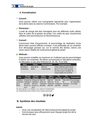 4. Formalisation
Conseil :
Vous pouvez utiliser une iconographie appropriée pour l'appréciation
de la tâche dans la colonne Commentaire. Par exemple :
Remarque :
L'unité de charge doit être homogène pour les différents outils utilisés
dans le cadre de la gestion de projet. Les unités les plus couramment
utilisées sont jour/ressource et heure/ressource.
Conseil :
Concernant l'état d'avancement, le pourcentage de réalisation d'une
tâche étant souvent difficile à évaluer, il est préférable de se contenter
d'un découpage grossier qui, sur la somme des tâches, donne une
vision assez réaliste de l'avancement global du projet.
Méthode :
Vous pouvez simplifier au maximum en n'utilisant que les pourcentages
0 (tâche non entamée), 50 (tâche commencée) et 100 (tâche achevée),
ou découper un peu plus finement (0, 25, 50, 75 et 100).
B. Synthèse des résultats
Intérêt
• Avoir une visualisation de l'état d'avancement global du projet
• Communiquer plus efficacement avec l'équipe projet lors de la
réunion de suivi
49 Gestion de projet
Num Tâche Responsable Groupe/service
Identifiant
numérique
Nom de la
tâche
Nom du
responsable
Cette colonne peut servir
dans le cas d'une grosse
structure pour localiser le
responsable de la tâche
Avancement
On peut ajouter à ce tableau une colonne Commentaire
Num
Charge
planifiée
Charge
effective
Début
planifié
Début
effectif
Fin
planifiée
Fin
effective
Identifiant
numérique
de la
tâche
Charge de
réalisation
planifiée
(heure ou
jour)
Charge de
réalisation
effective
(heure ou
jour)
Date de
début de
réalisation
planifiée
Date de
début de
réalisation
effective
Date de
fin de
réalisation
planifiée
Date de fin
de
réalisation
effective
Pourcentage
de réalisation
accomplie
sur l'avancement de la tâche et les risques éventuels
 