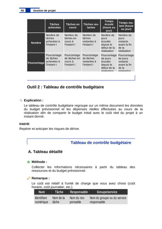 Outil 2 : Tableau de contrôle budgétaire
Explication :
Le tableau de contrôle budgétaire regroupe sur un même document les données
du budget prévisionnel et les dépenses réelles effectuées au cours de la
réalisation afin de comparer le budget initial avec le coût réel du projet à un
instant donné.
Intérêt
Repérer et anticiper les risques de dérive.
Tableau de contrôle budgétaire
A. Tableau détaillé
Méthode :
Collecter les informations nécessaires à partir du tableau des
ressources et du budget prévisionnel.
Remarque :
Le coût est relatif à l'unité de charge que vous avez choisi (coût
horaire, coût journalier, etc.).
50 Gestion de projet
Nombre
Pourcentage
Tâches
achevées
Tâches en
cours
Tâches res-
tantes
Temps
écoulé
(heure ou
jour)
Temps res-
tant (heure
ou jour)
Nombre de
tâches
achevées à
l'instant t
Nombre de
tâches en
cours à
l'instant t
Nombre de
tâches
restantes à
l'instant t
Nombre de
jours
écoulés
depuis le
début de la
réalisation
Nombre de
jours
restants
avant la fin
de la
réalisation
Pourcentage
de tâches
achevées à
l'instant t
Pourcentage
de tâches en
cours à
l'instant t
Pourcentage
de tâches
restantes à
l'instant t
Pourcentage
de jours
écoulés
depuis le
début de la
réalisation
Pourcentage
de jours
restants
avant la fin
de la
réalisation
Responsable
Num Tâche Groupe/service
Identifiant
numérique
Nom de la
tâche
Nom du res-
ponsable
Nom du groupe ou du service
responsable
 