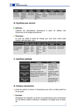 B. Synthèse par service
Méthode :
Collecter les informations nécessaires à partir du tableau des
ressources et du budget prévisionnel.
Remarque :
Le coût est relatif à l'unité de charge que vous avez choisi (coût
horaire, coût journalier, etc.)
C. Synthèse globale
D. Actions correctives
Lister les actions à mener si nécessaires pour avoir un bilan positif en
fin de projet
Exemple :
Renégocier les objectifs en termes de performances pour économiser
sur les tâches restant à effectuer, renégocier le budget avec le client,
etc.
51 Gestion de projet
Num
Temps
planifié
Coût
planifié
Temps
actuel
Coût
actuel
Comparaison
temps
Comparaison
coût
Identifiant
numérique
de la tâche
Durée de
réalisation
planifiée
(heure ou
jour)
Coût prévu
de la tâche
Durée
actuellement
réalisée
(heure ou
jour)
Coût
actuel de
la tâche
(temps planifié
- temps actuel)
(coût planifié -
coût actuel)
Groupe/service
Temps
planifié
Coût
planifié
Temps
actuel
Coût
actuel
Comparaison
temps
Comparaison
coût
Non du groupe
ou service res-
ponsable
Durée de
réalisation
planifiée
(heure ou
jour)
Coût
prévu
de la
tâche
Durée ac-
tuelle-
ment réa-
lisée
(heure ou
jour)
Coût
actuel
de la
tâche
(temps planifié
- temps actuel)
(coût planifié -
coût actuel)
Nombre Somme
Tâches excé-
dentaires
Donner le nombre de
tâches effectuées qui sont
excédentaires par rapport
au budget prévu
Calculer l'excé-
dant global sur
les tâches effec-
tuées (E)
Tâches défici-
taires
Donner le nombre de
tâches effectuées qui sont
déficitaires par rapport au
budget prévu
Calculer le déficit
global sur les
tâches effectuées
(D)
Bilan sur le
projet
faire le bilan sur
les tâches effec-
tuées (E - D)
 