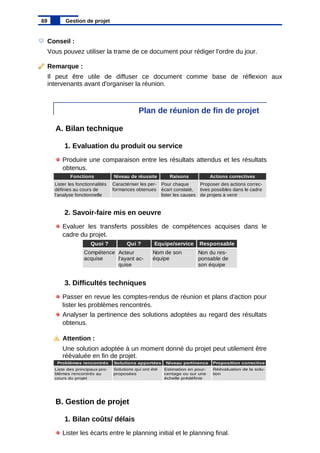 Conseil :
Vous pouvez utiliser la trame de ce document pour rédiger l'ordre du jour.
Remarque :
Il peut être utile de diffuser ce document comme base de réflexion aux
intervenants avant d'organiser la réunion.
Plan de réunion de fin de projet
A. Bilan technique
1. Evaluation du produit ou service
Produire une comparaison entre les résultats attendus et les résultats
obtenus.
2. Savoir-faire mis en oeuvre
Evaluer les transferts possibles de compétences acquises dans le
cadre du projet.
3. Difficultés techniques
Passer en revue les comptes-rendus de réunion et plans d'action pour
lister les problèmes rencontrés.
Analyser la pertinence des solutions adoptées au regard des résultats
obtenus.
Attention :
Une solution adoptée à un moment donné du projet peut utilement être
réévaluée en fin de projet.
B. Gestion de projet
1. Bilan coûts/ délais
Lister les écarts entre le planning initial et le planning final.
69 Gestion de projet
Fonctions Niveau de réussite Raisons Actions correctives
Lister les fonctionnalités
définies au cours de
l'analyse fonctionnelle
Caractériser les per-
formances obtenues
Pour chaque
écart constaté,
lister les causes
Proposer des actions correc-
tives possibles dans le cadre
de projets à venir
Quoi ? Qui ? Equipe/service Responsable
Compétence
acquise
Acteur
l'ayant ac-
quise
Nom de son
équipe
Non du res-
ponsable de
son équipe
Problèmes rencontrés Solutions apportées Niveau pertinence Proposition corrective
Liste des principaux pro-
blèmes rencontrés au
cours du projet
Solutions qui ont été
proposées
Estimation en pour-
centage ou sur une
échelle prédéfinie
Réévaluation de la solu-
tion
 