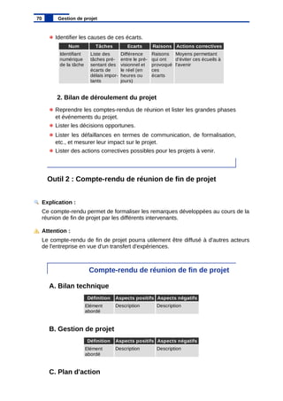 Identifier les causes de ces écarts.
2. Bilan de déroulement du projet
Reprendre les comptes-rendus de réunion et lister les grandes phases
et événements du projet.
Lister les décisions opportunes.
Lister les défaillances en termes de communication, de formalisation,
etc., et mesurer leur impact sur le projet.
Lister des actions correctives possibles pour les projets à venir.
Outil 2 : Compte-rendu de réunion de fin de projet
Explication :
Ce compte-rendu permet de formaliser les remarques développées au cours de la
réunion de fin de projet par les différents intervenants.
Attention :
Le compte-rendu de fin de projet pourra utilement être diffusé à d'autres acteurs
de l'entreprise en vue d'un transfert d'expériences.
Compte-rendu de réunion de fin de projet
A. Bilan technique
B. Gestion de projet
C. Plan d'action
70 Gestion de projet
Num Tâches Ecarts Raisons Actions correctives
Identifiant
numérique
de la tâche
Liste des
tâches pré-
sentant des
écarts de
délais impor-
tants
Différence
entre le pré-
visionnel et
le réel (en
heures ou
jours)
Raisons
qui ont
provoqué
ces
écarts
Moyens permettant
d'éviter ces écueils à
l'avenir
Définition Aspects positifs Aspects négatifs
Description Description
Elément
abordé
Définition Aspects positifs Aspects négatifs
Description Description
Elément
abordé
 