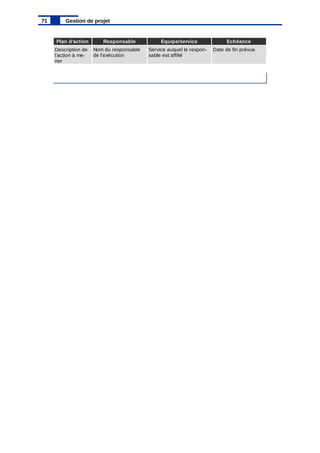 71 Gestion de projet
Plan d'action Responsable Equipe/service Echéance
Date de fin prévue
Description de
l'action à me-
ner
Nom du responsable
de l'exécution
Service auquel le respon-
sable est affilié
 