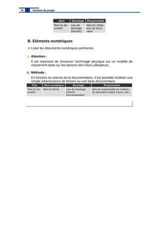 B. Eléments numériques
Lister les documents numériques pertinents.
Attention :
Il est important de structurer l'archivage physique sur un modèle de
classement basé sur les besoins des futurs utilisateurs.
Méthode :
En fonction du volume de la documentation, il est possible d'utiliser une
simple arborescence de fichiers ou une base documentaire.
75 Gestion de projet
Nom Stockage Responsable
Nom du do-
cument
Lieu de
stockage
(dossier)
Nom du rédac-
teur du docu-
ment
Titre Nom numérique Stockage Responsable
Nom du fichier
Titre du do-
cument
Lieu de stockage
(chemin
d'accès/dossier)
Nom du responsable du contenu
du document (mises à jours, etc.)
 
