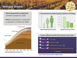Demand Drivers

 • World population projection       • The amount of arable land per capita is shrinking
   10 billion people by 2100

 • Africa’s population is expected
   to double to 2 billion by 2050.


                                       World population growth         Arable land per capita


                                     • A more affluent world will consume more food




 World population projection
                                     Grain required to produce 1kg of meat                      20
 