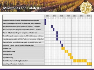 Milestones and Catalysts
                                                                        2010        2011        2012        2013        2014        2015        2016
                                                                      Q1 Q2 Q3 Q4 Q1 Q2 Q3 Q4 Q1 Q2 Q3 Q4 Q1 Q2 Q3 Q4 Q1 Q2 Q3 Q4 Q1 Q2 Q3 Q4 Q1 Q2 Q3 Q4

Prospecting license of Tilemsi phosphate concession granted

Sale of Kenieba gold concession to Avion Gold (now Endeavour)

Phosphate exploration permit granted for Tilemsi & Tarkint Est

Phase I of Exploration Program completed on Tilemsi & Tin Hina

Phase II of Exploration Program completed on Tarkint Est

Tilemsi Phosphate project receives 32.6Mt initial resource estimate

Project area extended to 1,206km² with new concession of Aderfoul

Characterisation tests indicate high grade & reactivity of the rock

Increase of 17Mt of inferred mineral, totalling 50Mt

Complete PEA

Pre-Feasibility Study

Feasibility Study

Project Financing

Market Development During Construction

Launch Hyper Phosphate Production

                                                                                                                                                        30
 