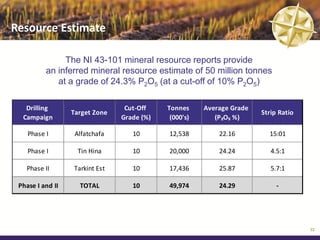 Resource Estimate

               The NI 43-101 mineral resource reports provide
          an inferred mineral resource estimate of 50 million tonnes
             at a grade of 24.3% P2O5 (at a cut-off of 10% P2O5)

   Drilling                      Cut-Off    Tonnes     Average Grade
                  Target Zone                                          Strip Ratio
  Campaign                      Grade (%)    (000's)      (P₂O₅ %)

    Phase I        Alfatchafa      10       12,538         22.16         15:01

    Phase I         Tin Hina       10       20,000         24.24          4.5:1

   Phase II       Tarkint Est      10       17,436         25.87          5.7:1

 Phase I and II     TOTAL          10       49,974         24.29            -




                                                                                     32
 