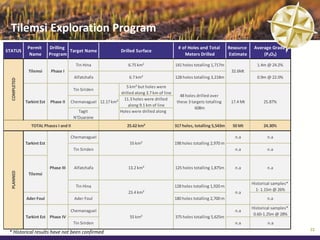 Tilemsi Exploration Program
               Permit       Drilling                                                          # of Holes and Total         Resource    Average Grade
STATUS                               Target Name                Drilled Surface
                Name        Program                                                              Meters Drilled            Estimate        (P₂O₅)

                                          Tin Hina                  6.75 km²                 141 holes totalling 1,717m                 1.4m @ 24.2%
               Tilemsi      Phase I                                                                                         32.6Mt
                                         Alfatchafa                  6.7 km²                 128 holes totalling 3,218m                 0.9m @ 22.0%
  COMPLETED




                                                                 5 km² but holes were
                                         Tin Siriden
                                                              drilled along 3.7 km of line
                                                                                                48 holes drilled over
                                                                11.3 holes were drilled
              Tarkint Est   Phase II    Chemanaguel 12.17 km²                                 these 3 targets totalling     17.4 Mt         25.87%
                                                                  along 9.1 km of line
                                                                                                        608m
                                           Tagit              Holes were drilled along
                                         N'Ouarane
                 TOTAL Phases I and II                              25.62 km²                317 holes, totalling 5,543m     50 Mt          24.30%

                                        Chemanaguel                                                                           n.a             n.a
              Tarkint Est                                            55 km²                  198 holes totalling 2,970 m
                                         Tin Siriden                                                                          n.a             n.a


                            Phase III    Alfatchafa                 13.2 km²                 125 holes totalling 1,875m       n.a             n.a
  PLANNED




               Tilemsi

                                                                                                                                      Historical samples*
                                          Tin Hina                                           128 holes totalling 1,920 m
                                                                                                                                        1- 1.15m @ 26%
                                                                    23.4 km²                                                  n.a
              Ader Foul                  Ader Foul                                           180 holes totalling 2,700 m                      n.a

                                                                                                                                      Historical samples*
                                        Chemanaguel                                                                           n.a
                                                                                                                                       0.60-1.25m @ 28%
              Tarkint Est Phase IV                                   55 km²                  375 holes totalling 5,625m
                                         Tin Siriden                                                                          n.a             n.a
                                                                                                                                                            33
 * Historical results have not been confirmed
 
