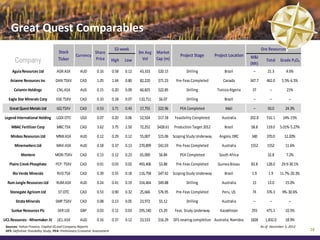 Great Quest Comparables
                                                                            52-week                                                                              Ore Resources
                                     Stock                    Share                      3m Avg    Market
                                                 Currency                                                        Project Stage        Project Location   M&I
       Company                       Ticker                   Price        High   Low      Vol     Cap (m)                                                          Total     Grade P₂O₅
                                                                                                                                                         (Mt)
     Aguia Resources Ltd            AGR:ASX         AUD        0.16        0.58   0.12   43,333    $20.15           Drilling               Brazil         –          21.3        4.6%

    Arianne Resources Inc          DAN:TSXV         CAD        1.05        1.44   0.80   82,220    $71.23     Pre-Feas Completed          Canada         347.7      462.0      5.5%-6.5%

      Celamin Holdings              CNL:ASX         AUS        0.15        0.20   0.09   60,825    $22.85           Drilling           Tunisia Algeria    37          –          21%

   Eagle Star Minerals Corp        EGE:TSXV         CAD        0.10        0.18   0.07   110,711    $6.07           Drilling               Brazil         –           –            –

   Great Quest Metals Ltd           GQ:TSXV         CAD        0.53        3.71   0.43   17,755    $22.96       PEA Completed               Mali          –          50.0        24.3%

Legend International Holding       LGDI:OTC         USD        0.07        0.20   0.06   52,924    $17.18    Feasibility Completed        Australia      202.8      516.1      14%-15%

    MBAC Fertilizer Corp            MBC:TSX         CAD        3.62        3.75   2.50   72,252    $428.61   Production Target 2012        Brazil        58.8       119.0     5.01%-5.27%

    Minbos Resources Ltd           MNB:ASX          AUD        0.12        0.29   0.12   55,007    $15.06 Scoping Study Underway        Angola, DRC      340        370.0       12.20%

       Minemarkers Ltd             MAK:ASX          AUD        0.18        0.37   0.13   270,899   $42.03     Pre-Feas Completed          Australia      1552        1552        11.6%

           Montero                MON:TSXV          CAD        0.13        0.12   0.23   65,000     $6.84       PEA Completed           South Africa                 32.8        7.2%

   Plains Creek Phosphate          PCP: TSXV        CAD        0.01        0.03   0.02   493,406    $3.88     Pre-Feas Completed       Guinea Bissau     83.8       128.0     29.9-30.1%

     Rio Verde Minerals             RVD:TSX         CAD        0.39        0.55   0.18   116,758   $47.42 Scoping Study Underway           Brazil         1.9         1.9     11.7%-20.3%

  Rum Jungle Resources Ltd         RUM:ASX          AUD        0.24        0.41   0.19   314,464   $49.88           Drilling              Australia       13         13.0        15.0%

    Stonegate Agricom Ltd            ST:OTC         CAD        0.53        0.90   0.32   25,666    $76.95     Pre-Feas Completed          Peru, US        74        376.3      9%-30.6%

       Strata Minerals             SMP:TSXV         CAD        0.08        0.13   0.05   23,972     $5.12           Drilling              Australia       –           –            –

    Sunkar Resources Plc            SKR:LSE         GBP        0.03        0.12   0.03   295,140    £5.29    Feas. Study Underway        Kazakhstan      293        475.3        10.5%

UCL Resources - Minemaker JV        UCL:ASX         AUD        0.16        0.37   0.12   23,533    $16.29    DFS nearing completion Australia, Namibia   1828       1,832.0      18.9%
 Sources: Yahoo Finance, Capital IQ and Company Reports                                                                                                          As of December 5, 2012
 DFS: Definitive Feasibility Study; PEA: Preliminary Economic Assessment                                                                                                                    38
 