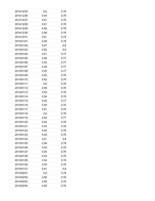2014/12/25 0.6 0.76
2014/12/26 0.54 0.78
2014/12/27 0.61 0.79
2014/12/28 0.61 0.78
2014/12/29 0.56 0.78
2014/12/30 0.56 0.78
2014/12/31 0.61 0.79
2015/01/01 0.59 0.79
2015/01/02 0.57 0.8
2015/01/03 0.63 0.8
2015/01/04 0.61 0.77
2015/01/05 0.56 0.77
2015/01/06 0.55 0.77
2015/01/07 0.55 0.77
2015/01/08 0.55 0.77
2015/01/09 0.55 0.78
2015/01/10 0.62 0.79
2015/01/11 0.6 0.78
2015/01/12 0.56 0.78
2015/01/13 0.55 0.78
2015/01/14 0.54 0.78
2015/01/15 0.54 0.77
2015/01/16 0.55 0.78
2015/01/17 0.61 0.79
2015/01/18 0.6 0.78
2015/01/19 0.55 0.77
2015/01/20 0.54 0.78
2015/01/21 0.54 0.78
2015/01/22 0.54 0.78
2015/01/23 0.55 0.78
2015/01/24 0.61 0.8
2015/01/25 0.59 0.78
2015/01/26 0.55 0.78
2015/01/27 0.55 0.78
2015/01/28 0.54 0.78
2015/01/29 0.54 0.78
2015/01/30 0.54 0.78
2015/01/31 0.61 0.8
2015/02/01 0.6 0.78
2015/02/02 0.56 0.78
2015/02/03 0.56 0.78
2015/02/04 0.55 0.78
 