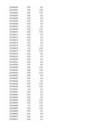 2015/04/30 0.52 0.8
2015/05/01 0.54 0.82
2015/05/02 0.59 0.81
2015/05/03 0.58 0.8
2015/05/04 0.55 0.8
2015/05/05 0.53 0.8
2015/05/06 0.53 0.8
2015/05/07 0.53 0.8
2015/05/09 0.59 0.81
2015/05/10 0.59 0.79
2015/05/11 0.55 0.8
2015/05/12 0.54 0.8
2015/05/13 0.53 0.8
2015/05/14 0.53 0.8
2015/05/15 0.53 0.8
2015/05/16 0.6 0.81
2015/05/17 0.58 0.79
2015/05/18 0.55 0.8
2015/05/19 0.53 0.8
2015/05/20 0.53 0.8
2015/05/21 0.53 0.8
2015/05/22 0.53 0.8
2015/05/23 0.59 0.81
2015/05/24 0.58 0.79
2015/05/25 0.55 0.78
2015/05/26 0.54 0.8
2015/05/27 0.54 0.8
2015/05/28 0.53 0.8
2015/05/29 0.54 0.81
2015/05/30 0.59 0.81
2015/05/31 0.6 0.8
2015/06/01 0.55 0.8
2015/06/02 0.54 0.8
2015/06/03 0.55 0.8
2015/06/04 0.54 0.81
2015/06/05 0.55 0.81
2015/06/06 0.6 0.81
2015/06/07 0.59 0.79
2015/06/08 0.55 0.8
2015/06/09 0.54 0.8
2015/06/10 0.54 0.8
2015/06/11 0.53 0.8
 