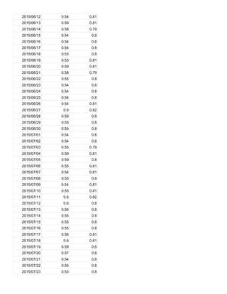 2015/06/12 0.54 0.81
2015/06/13 0.59 0.81
2015/06/14 0.58 0.79
2015/06/15 0.54 0.8
2015/06/16 0.54 0.8
2015/06/17 0.54 0.8
2015/06/18 0.53 0.8
2015/06/19 0.53 0.81
2015/06/20 0.59 0.81
2015/06/21 0.58 0.79
2015/06/22 0.55 0.8
2015/06/23 0.54 0.8
2015/06/24 0.54 0.8
2015/06/25 0.54 0.8
2015/06/26 0.54 0.81
2015/06/27 0.6 0.82
2015/06/28 0.59 0.8
2015/06/29 0.55 0.8
2015/06/30 0.55 0.8
2015/07/01 0.54 0.8
2015/07/02 0.54 0.8
2015/07/03 0.55 0.79
2015/07/04 0.59 0.81
2015/07/05 0.59 0.8
2015/07/06 0.55 0.81
2015/07/07 0.54 0.81
2015/07/08 0.55 0.8
2015/07/09 0.54 0.81
2015/07/10 0.55 0.81
2015/07/11 0.6 0.82
2015/07/12 0.6 0.8
2015/07/13 0.56 0.8
2015/07/14 0.55 0.8
2015/07/15 0.55 0.8
2015/07/16 0.55 0.8
2015/07/17 0.56 0.81
2015/07/18 0.6 0.81
2015/07/19 0.59 0.8
2015/07/20 0.57 0.8
2015/07/21 0.54 0.8
2015/07/22 0.55 0.8
2015/07/23 0.53 0.8
 