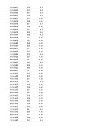2015/09/07 0.59 0.8
2015/09/08 0.57 0.8
2015/09/09 0.57 0.8
2015/09/10 0.55 0.8
2015/09/11 0.57 0.81
2015/09/12 0.62 0.81
2015/09/13 0.61 0.8
2015/09/14 0.58 0.81
2015/09/15 0.57 0.8
2015/09/16 0.56 0.8
2015/09/17 0.56 0.8
2015/09/18 0.57 0.81
2015/09/19 0.63 0.81
2015/09/20 0.62 0.81
2015/09/21 0.58 0.81
2015/09/22 0.57 0.81
2015/09/23 0.57 0.81
2015/09/24 0.56 0.8
2015/09/25 0.57 0.81
2015/09/26 0.62 0.81
2015/09/27 0.62 0.8
2015/09/28 0.58 0.81
2015/09/29 0.58 0.81
2015/09/30 0.57 0.81
2015/10/01 0.57 0.81
2015/10/02 0.59 0.81
2015/10/03 0.64 0.82
2015/10/04 0.63 0.8
2015/10/05 0.59 0.81
2015/10/07 0.58 0.81
2015/10/10 0.64 0.81
2015/10/11 0.63 0.81
2015/10/12 0.59 0.82
2015/10/13 0.58 0.81
2015/10/14 0.58 0.81
2015/10/16 0.58 0.81
2015/10/17 0.65 0.81
2015/10/18 0.61 0.8
2015/10/19 0.59 0.81
2015/10/20 0.57 0.81
2015/10/24 0.64 0.82
2015/10/25 0.63 0.8
 