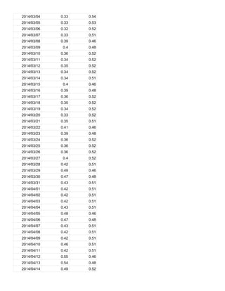 2014/03/04 0.33 0.54
2014/03/05 0.33 0.53
2014/03/06 0.32 0.52
2014/03/07 0.33 0.51
2014/03/08 0.39 0.46
2014/03/09 0.4 0.48
2014/03/10 0.36 0.52
2014/03/11 0.34 0.52
2014/03/12 0.35 0.52
2014/03/13 0.34 0.52
2014/03/14 0.34 0.51
2014/03/15 0.4 0.46
2014/03/16 0.39 0.48
2014/03/17 0.36 0.52
2014/03/18 0.35 0.52
2014/03/19 0.34 0.52
2014/03/20 0.33 0.52
2014/03/21 0.35 0.51
2014/03/22 0.41 0.46
2014/03/23 0.39 0.48
2014/03/24 0.36 0.52
2014/03/25 0.36 0.52
2014/03/26 0.36 0.52
2014/03/27 0.4 0.52
2014/03/28 0.42 0.51
2014/03/29 0.49 0.46
2014/03/30 0.47 0.48
2014/03/31 0.43 0.51
2014/04/01 0.42 0.51
2014/04/02 0.42 0.51
2014/04/03 0.42 0.51
2014/04/04 0.43 0.51
2014/04/05 0.48 0.46
2014/04/06 0.47 0.48
2014/04/07 0.43 0.51
2014/04/08 0.42 0.51
2014/04/09 0.42 0.51
2014/04/10 0.46 0.51
2014/04/11 0.42 0.51
2014/04/12 0.55 0.46
2014/04/13 0.54 0.48
2014/04/14 0.49 0.52
 