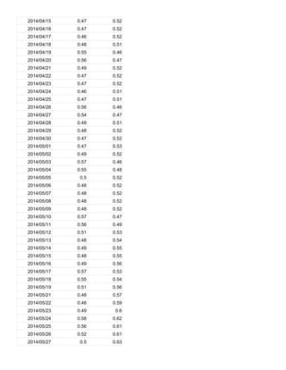 2014/04/15 0.47 0.52
2014/04/16 0.47 0.52
2014/04/17 0.46 0.52
2014/04/18 0.48 0.51
2014/04/19 0.55 0.46
2014/04/20 0.56 0.47
2014/04/21 0.49 0.52
2014/04/22 0.47 0.52
2014/04/23 0.47 0.52
2014/04/24 0.46 0.51
2014/04/25 0.47 0.51
2014/04/26 0.56 0.46
2014/04/27 0.54 0.47
2014/04/28 0.49 0.51
2014/04/29 0.48 0.52
2014/04/30 0.47 0.52
2014/05/01 0.47 0.53
2014/05/02 0.49 0.52
2014/05/03 0.57 0.46
2014/05/04 0.55 0.48
2014/05/05 0.5 0.52
2014/05/06 0.48 0.52
2014/05/07 0.48 0.52
2014/05/08 0.48 0.52
2014/05/09 0.48 0.52
2014/05/10 0.57 0.47
2014/05/11 0.56 0.49
2014/05/12 0.51 0.53
2014/05/13 0.48 0.54
2014/05/14 0.49 0.55
2014/05/15 0.48 0.55
2014/05/16 0.49 0.56
2014/05/17 0.57 0.53
2014/05/18 0.55 0.54
2014/05/19 0.51 0.56
2014/05/21 0.48 0.57
2014/05/22 0.48 0.59
2014/05/23 0.49 0.6
2014/05/24 0.58 0.62
2014/05/25 0.56 0.61
2014/05/26 0.52 0.61
2014/05/27 0.5 0.63
 