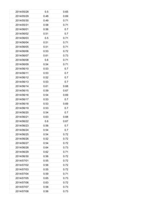 2014/05/28 0.5 0.65
2014/05/29 0.48 0.69
2014/05/30 0.49 0.71
2014/05/31 0.58 0.71
2014/06/01 0.56 0.7
2014/06/02 0.51 0.7
2014/06/03 0.5 0.71
2014/06/04 0.51 0.71
2014/06/05 0.51 0.71
2014/06/06 0.53 0.72
2014/06/07 0.61 0.73
2014/06/08 0.6 0.71
2014/06/09 0.54 0.71
2014/06/10 0.53 0.7
2014/06/11 0.53 0.7
2014/06/12 0.52 0.7
2014/06/13 0.53 0.7
2014/06/14 0.61 0.68
2014/06/15 0.59 0.67
2014/06/16 0.54 0.69
2014/06/17 0.53 0.7
2014/06/18 0.53 0.69
2014/06/19 0.53 0.7
2014/06/20 0.54 0.7
2014/06/21 0.63 0.68
2014/06/22 0.6 0.67
2014/06/23 0.56 0.7
2014/06/24 0.54 0.7
2014/06/25 0.54 0.72
2014/06/26 0.52 0.72
2014/06/27 0.54 0.72
2014/06/28 0.64 0.73
2014/06/29 0.62 0.71
2014/06/30 0.56 0.72
2014/07/01 0.55 0.72
2014/07/02 0.56 0.72
2014/07/03 0.55 0.72
2014/07/04 0.59 0.71
2014/07/05 0.65 0.73
2014/07/06 0.63 0.72
2014/07/07 0.58 0.73
2014/07/08 0.56 0.73
 