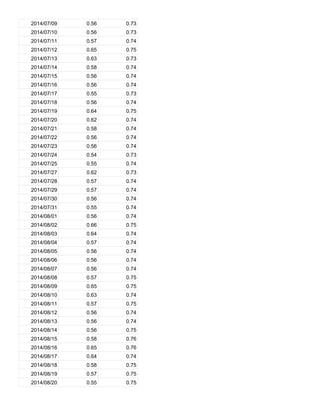 2014/07/09 0.56 0.73
2014/07/10 0.56 0.73
2014/07/11 0.57 0.74
2014/07/12 0.65 0.75
2014/07/13 0.63 0.73
2014/07/14 0.58 0.74
2014/07/15 0.56 0.74
2014/07/16 0.56 0.74
2014/07/17 0.55 0.73
2014/07/18 0.56 0.74
2014/07/19 0.64 0.75
2014/07/20 0.62 0.74
2014/07/21 0.58 0.74
2014/07/22 0.56 0.74
2014/07/23 0.56 0.74
2014/07/24 0.54 0.73
2014/07/25 0.55 0.74
2014/07/27 0.62 0.73
2014/07/28 0.57 0.74
2014/07/29 0.57 0.74
2014/07/30 0.56 0.74
2014/07/31 0.55 0.74
2014/08/01 0.56 0.74
2014/08/02 0.66 0.75
2014/08/03 0.64 0.74
2014/08/04 0.57 0.74
2014/08/05 0.56 0.74
2014/08/06 0.56 0.74
2014/08/07 0.56 0.74
2014/08/08 0.57 0.75
2014/08/09 0.65 0.75
2014/08/10 0.63 0.74
2014/08/11 0.57 0.75
2014/08/12 0.56 0.74
2014/08/13 0.56 0.74
2014/08/14 0.56 0.75
2014/08/15 0.58 0.76
2014/08/16 0.65 0.76
2014/08/17 0.64 0.74
2014/08/18 0.58 0.75
2014/08/19 0.57 0.75
2014/08/20 0.55 0.75
 