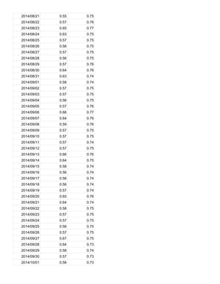 2014/08/21 0.55 0.75
2014/08/22 0.57 0.76
2014/08/23 0.65 0.77
2014/08/24 0.63 0.75
2014/08/25 0.57 0.75
2014/08/26 0.56 0.75
2014/08/27 0.57 0.75
2014/08/28 0.56 0.75
2014/08/29 0.57 0.76
2014/08/30 0.64 0.76
2014/08/31 0.63 0.74
2014/09/01 0.58 0.74
2014/09/02 0.57 0.75
2014/09/03 0.57 0.75
2014/09/04 0.56 0.75
2014/09/05 0.57 0.76
2014/09/06 0.66 0.77
2014/09/07 0.64 0.76
2014/09/08 0.59 0.76
2014/09/09 0.57 0.75
2014/09/10 0.57 0.75
2014/09/11 0.57 0.74
2014/09/12 0.57 0.75
2014/09/13 0.66 0.76
2014/09/14 0.64 0.75
2014/09/15 0.58 0.74
2014/09/16 0.56 0.74
2014/09/17 0.56 0.74
2014/09/18 0.56 0.74
2014/09/19 0.57 0.74
2014/09/20 0.65 0.76
2014/09/21 0.64 0.74
2014/09/22 0.58 0.75
2014/09/23 0.57 0.75
2014/09/24 0.57 0.75
2014/09/25 0.56 0.75
2014/09/26 0.57 0.75
2014/09/27 0.67 0.75
2014/09/28 0.64 0.73
2014/09/29 0.58 0.74
2014/09/30 0.57 0.73
2014/10/01 0.58 0.73
 