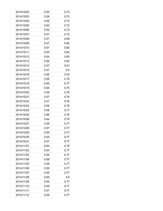 2014/10/02 0.58 0.73
2014/10/03 0.59 0.72
2014/10/04 0.66 0.74
2014/10/05 0.65 0.72
2014/10/06 0.59 0.73
2014/10/07 0.57 0.72
2014/10/08 0.57 0.68
2014/10/09 0.57 0.65
2014/10/10 0.57 0.65
2014/10/11 0.65 0.65
2014/10/12 0.64 0.65
2014/10/13 0.58 0.64
2014/10/14 0.57 0.61
2014/10/15 0.57 0.5
2014/10/16 0.56 0.53
2014/10/17 0.58 0.76
2014/10/18 0.65 0.77
2014/10/19 0.64 0.75
2014/10/20 0.58 0.76
2014/10/21 0.57 0.76
2014/10/22 0.57 0.76
2014/10/23 0.58 0.76
2014/10/24 0.58 0.77
2014/10/25 0.66 0.78
2014/10/26 0.64 0.76
2014/10/27 0.58 0.77
2014/10/28 0.57 0.77
2014/10/29 0.56 0.77
2014/10/30 0.55 0.77
2014/10/31 0.57 0.77
2014/11/01 0.65 0.78
2014/11/02 0.64 0.77
2014/11/03 0.58 0.77
2014/11/04 0.58 0.77
2014/11/05 0.58 0.77
2014/11/06 0.56 0.77
2014/11/07 0.58 0.77
2014/11/08 0.65 0.8
2014/11/09 0.64 0.77
2014/11/10 0.58 0.77
2014/11/11 0.57 0.77
2014/11/12 0.58 0.77
 