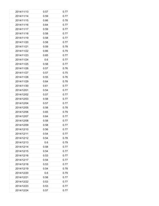 2014/11/13 0.57 0.77
2014/11/14 0.59 0.77
2014/11/15 0.66 0.78
2014/11/16 0.64 0.77
2014/11/17 0.59 0.77
2014/11/18 0.58 0.77
2014/11/19 0.58 0.77
2014/11/20 0.58 0.77
2014/11/21 0.59 0.78
2014/11/22 0.66 0.79
2014/11/23 0.65 0.77
2014/11/24 0.6 0.77
2014/11/25 0.58 0.77
2014/11/26 0.57 0.76
2014/11/27 0.57 0.75
2014/11/28 0.55 0.76
2014/11/29 0.64 0.78
2014/11/30 0.61 0.77
2014/12/01 0.54 0.77
2014/12/02 0.57 0.77
2014/12/03 0.58 0.77
2014/12/04 0.57 0.77
2014/12/05 0.58 0.78
2014/12/06 0.65 0.79
2014/12/07 0.64 0.77
2014/12/08 0.58 0.77
2014/12/09 0.58 0.77
2014/12/10 0.56 0.77
2014/12/11 0.54 0.77
2014/12/12 0.54 0.78
2014/12/13 0.6 0.79
2014/12/14 0.58 0.77
2014/12/15 0.54 0.77
2014/12/16 0.53 0.77
2014/12/17 0.54 0.77
2014/12/18 0.53 0.77
2014/12/19 0.54 0.78
2014/12/20 0.6 0.79
2014/12/21 0.58 0.77
2014/12/22 0.53 0.77
2014/12/23 0.53 0.77
2014/12/24 0.57 0.77
 