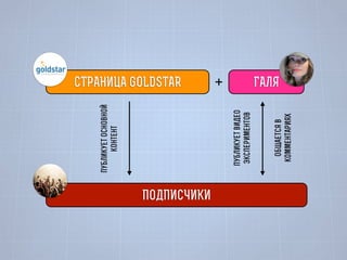 ПОДПИСЧИКИ

+
общается в
комментариях

публикует видео
экспериментов

публикует основной
контент

СТРАНИЦА GOLDSTAR
ГАЛЯ

 