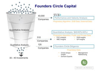 Quantitative Analysis
Qualitative Analysis
30 - 40 Investments
40,000
Companies
510
Companies
120
Companies
Performance and Velocity Analysis
Proprietary Algorithm, SVB Data, External Data
Quantitative Analysis: $40/40%/40%+
• FCC analysis
• RBC Insights
• SVB insights
• GP Insights
Proprietary Algorithm, Public and Private Data
Founders Circle Diligence
• Circle Unique
Insight
• Domain Experts
• Management
Referencing
Proprietary Data
Founders Circle Capital
 