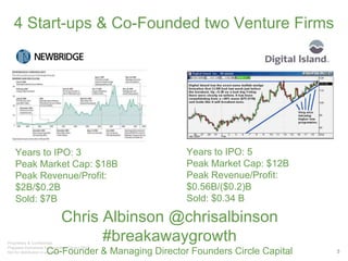 CONFIDENTIAL | 3
3
4 Start-ups & Co-Founded two Venture Firms
Chris Albinson @chrisalbinson
#breakawaygrowth
Co-Founder & Managing Director Founders Circle Capital
Years to IPO: 3
Peak Market Cap: $18B
Peak Revenue/Profit:
$2B/$0.2B
Sold: $7B
Years to IPO: 5
Peak Market Cap: $12B
Peak Revenue/Profit:
$0.56B/($0.2)B
Sold: $0.34 B
 