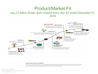 Product/Market Fit
avg 2.5 billion Snaps were created every day 4Q ended December 31,
2016
 