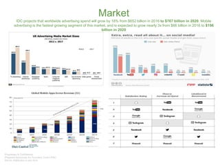 Market
IDC projects that worldwide advertising spend will grow by 18% from $652 billion in 2016 to $767 billion in 2020. Mobile
advertising is the fastest growing segment of this market, and is expected to grow nearly 3x from $66 billion in 2016 to $196
billion in 2020
 