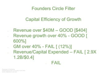 Founders Circle Filter
Capital Efficiency of Growth
• Revenue over $40M – GOOD [$404]
• Revenue growth over 40% - GOOD [
600%]
• GM over 40% - FAIL [ (12%)]
• Revenue/Capital Expended – FAIL [ 2.9X
1.2B/$0.4]
• FAIL
 
