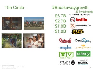 2
$3.7B
$2.7B
$1.0B
$1.0B
The Circle #Breakawaygrowth
29 Investments
 