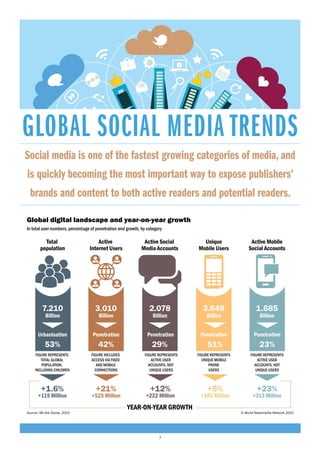 GLOBALSOCIALMEDIATRENDS
2015Video usage and revenues are growing exponentially around the world.
Publishers should drive strategies and tactics to leverage this inexorable trend
WNMNWORLD NEWSMEDIA NETWORK
WNMNWORLD NEWSMEDIA NETWORK
3
GLOBAL SOCIAL MEDIA TRENDS
Social media is one of the fastest growing categories of media, and
is quickly becoming the most important way to expose publishers’
brands and content to both active readers and potential readers.
Global digital landscape and year-on-year growth
In total user numbers, percentage of penetration and growth, by category
Source: We Are Social, 2015 © World Newsmedia Network 2015
FIGURE REPRESENTS
TOTAL GLOBAL
POPULATION,
INCLUDING CHILDREN
FIGURE INCLUDES
ACCESS VIA FIXED
AND MOBILE
CONNECTIONS
FIGURE REPRESENTS
ACTIVE USER
ACCOUNTS, NOT
UNIQUE USERS
FIGURE REPRESENTS
UNIQUE MOBILE
PHONE
USERS
FIGURE REPRESENTS
ACTIVE USER
ACCOUNTS, NOT
UNIQUE USERS
Total
population
YEAR-ON-YEAR GROWTH
Active
Internet Users
Active Social
Media Accounts
Unique
Mobile Users
Active Mobile
Social Accounts
7.210
Billion
53%
+1.6% +21% +12% +5% +23%
42% 29% 51% 23%
Urbanisation
+115 Million +525 Million +222 Million +185 Million +313 Million
Penetration Penetration Penetration Penetration
3.010
Billion
2.078
Billion
3.649
Billion
1.685
Billion
 