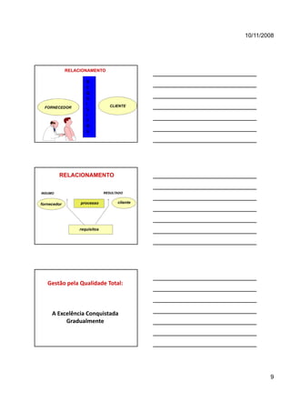 10/11/2008




             RELACIONAMENTO

                     R
                     E
                     Q
                     U
                     I           CLIENTE
  FORNECEDOR
                     S
                     I
                     T
                     O
                     S




         RELACIONAMENTO


INSUMO                         RESULTADO


fornecedor        processo           cliente




                  requisitos




   Gestão pela Qualidade Total:



     A Excelência Conquistada 
          Gradualmente




                                                       9
 
