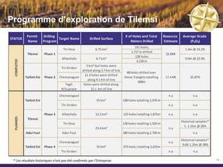 Estimation des Ressources

         Le rapport conforme au Règlement 43-101 indique
        une ressource minérale inférées de 50 million tonnes
                    à une teneur de 24.3% P2O5


     Drilling                      Cut-Off    Tonnes     Average Grade
                    Target Zone                                          Strip Ratio
    Campaign                      Grade (%)    (000's)      (P₂O₅ %)

      Phase I        Alfatchafa      10       12,538         22.16         15:01

      Phase I         Tin Hina       10       20,000         24.24          4.5:1

     Phase II       Tarkint Est      10       17,436         25.87          5.7:1

   Phase I and II     TOTAL          10       49,974         24.29            -




                                                                                       20
 